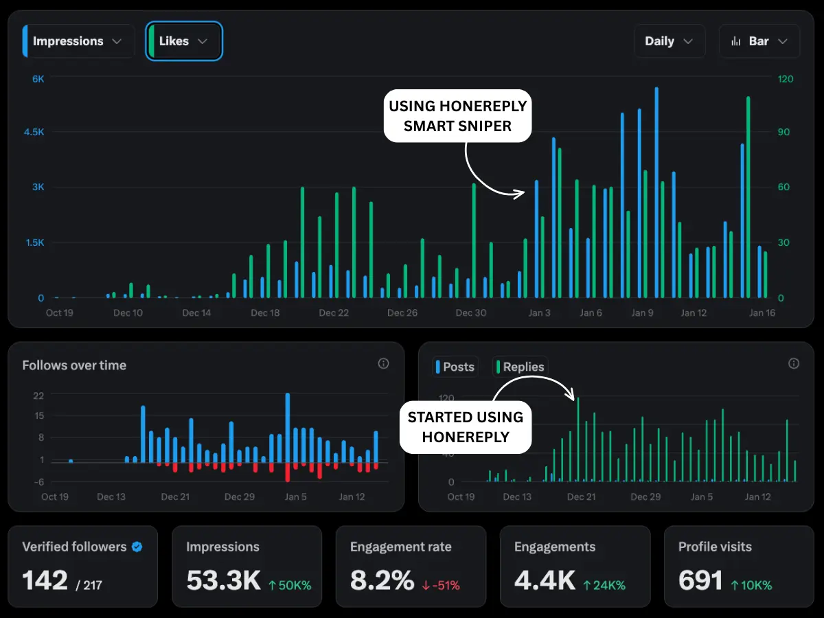 X Analytics Dashboard showing successful engagement metrics